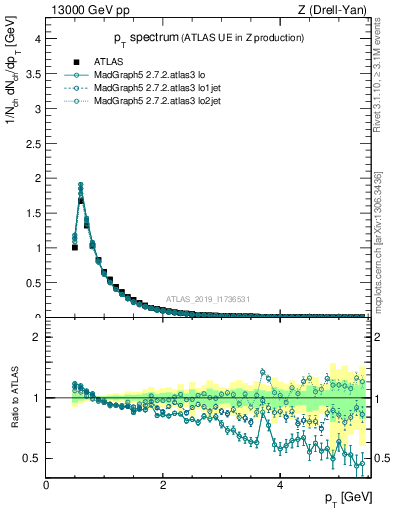 Plot of ch.pt in 13000 GeV pp collisions