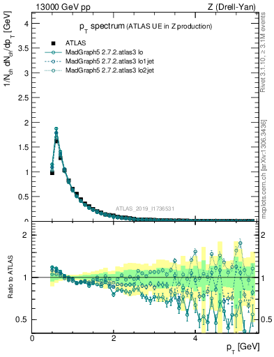 Plot of ch.pt in 13000 GeV pp collisions