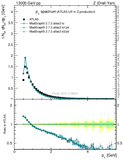 Plot of ch.pt in 13000 GeV pp collisions