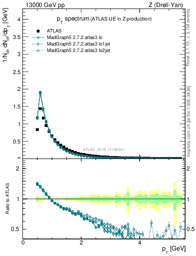 Plot of ch.pt in 13000 GeV pp collisions