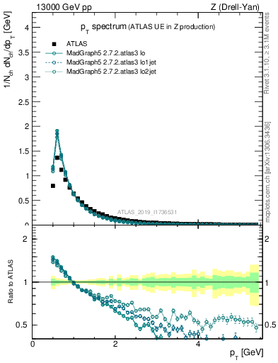 Plot of ch.pt in 13000 GeV pp collisions