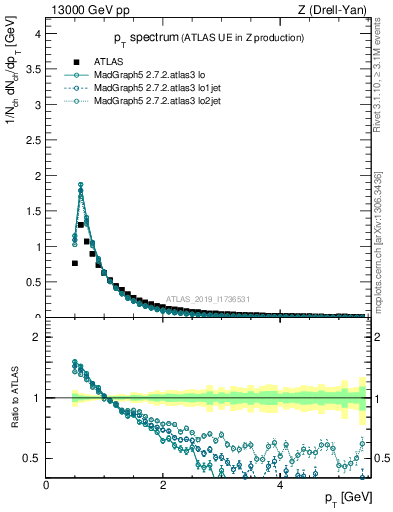 Plot of ch.pt in 13000 GeV pp collisions