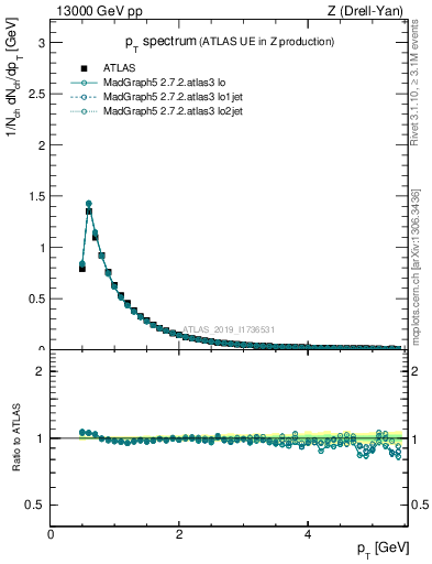 Plot of ch.pt in 13000 GeV pp collisions