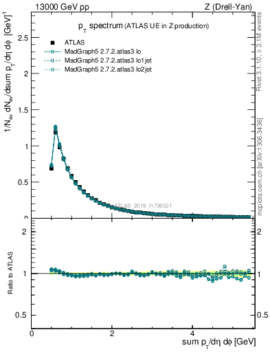 Plot of ch.pt in 13000 GeV pp collisions