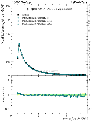 Plot of ch.pt in 13000 GeV pp collisions