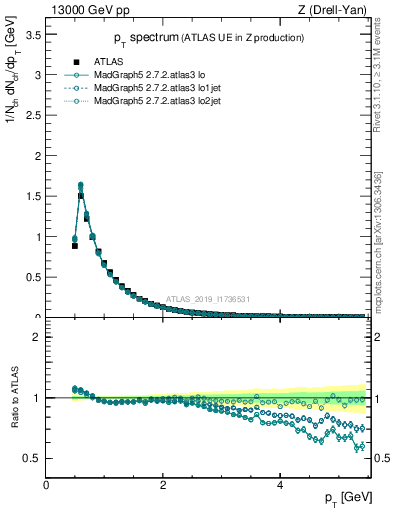 Plot of ch.pt in 13000 GeV pp collisions