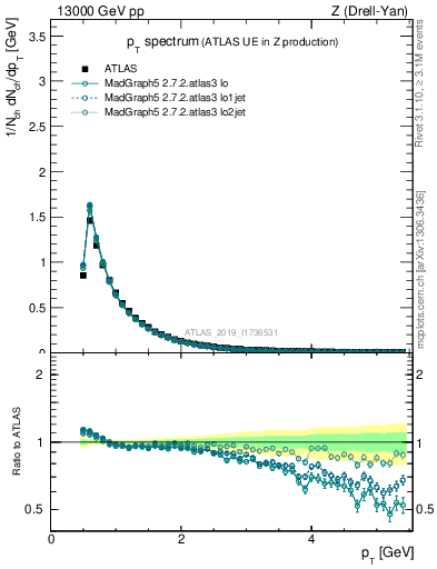 Plot of ch.pt in 13000 GeV pp collisions