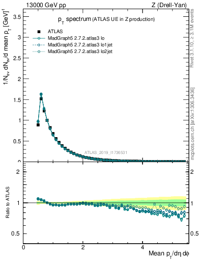 Plot of ch.pt in 13000 GeV pp collisions