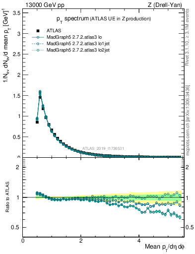 Plot of ch.pt in 13000 GeV pp collisions