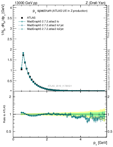 Plot of ch.pt in 13000 GeV pp collisions