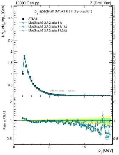 Plot of ch.pt in 13000 GeV pp collisions