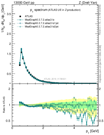 Plot of ch.pt in 13000 GeV pp collisions