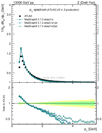 Plot of ch.pt in 13000 GeV pp collisions