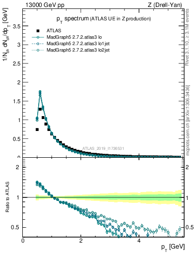 Plot of ch.pt in 13000 GeV pp collisions