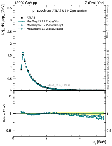 Plot of ch.pt in 13000 GeV pp collisions