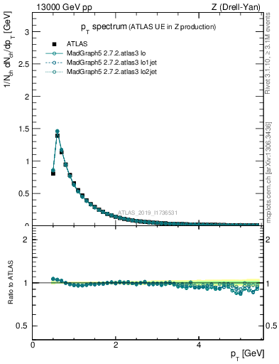 Plot of ch.pt in 13000 GeV pp collisions