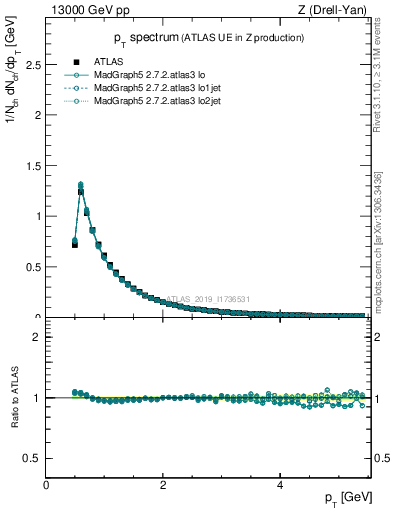 Plot of ch.pt in 13000 GeV pp collisions