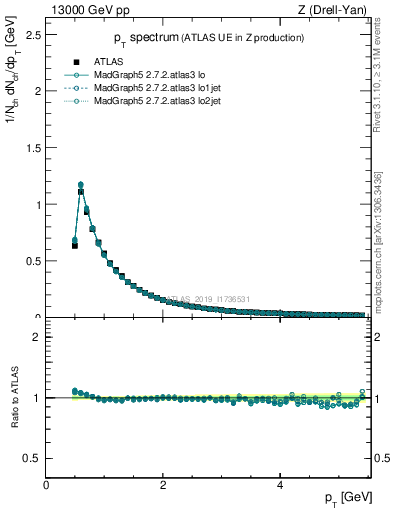 Plot of ch.pt in 13000 GeV pp collisions