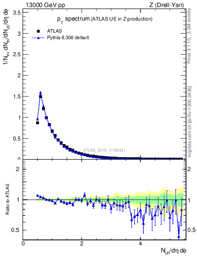 Plot of ch.pt in 13000 GeV pp collisions