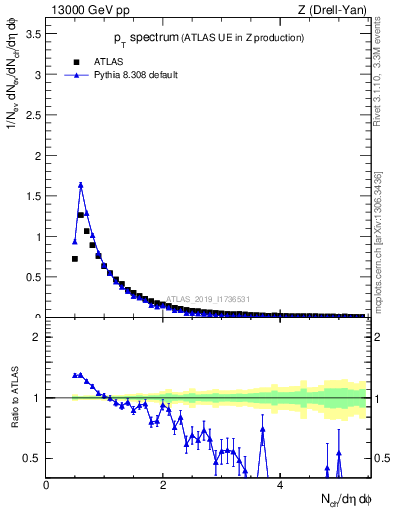 Plot of ch.pt in 13000 GeV pp collisions