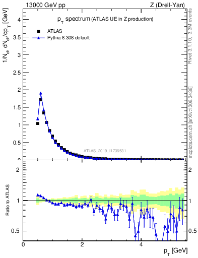 Plot of ch.pt in 13000 GeV pp collisions