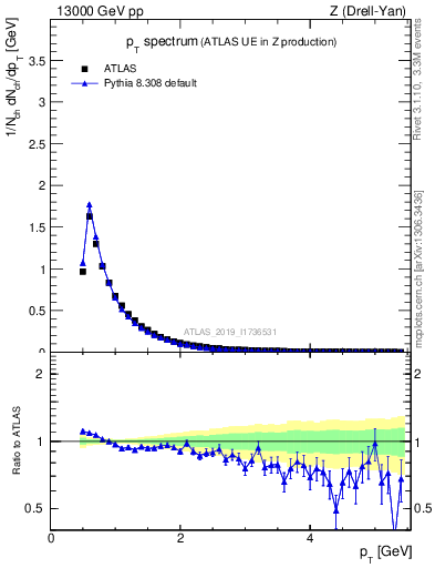 Plot of ch.pt in 13000 GeV pp collisions