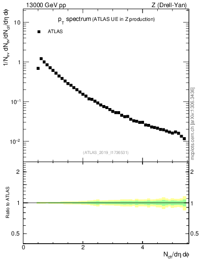 Plot of ch.pt in 13000 GeV pp collisions