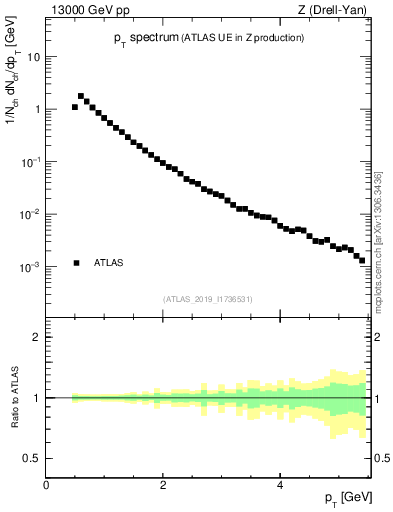 Plot of ch.pt in 13000 GeV pp collisions