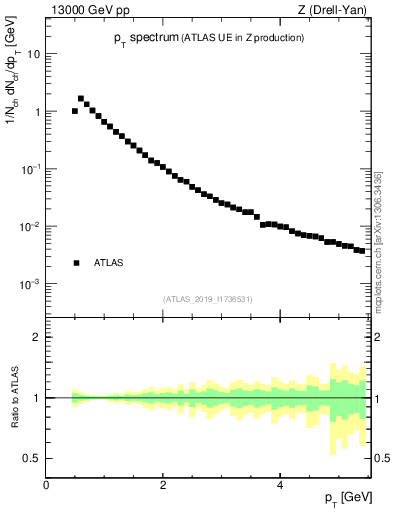 Plot of ch.pt in 13000 GeV pp collisions