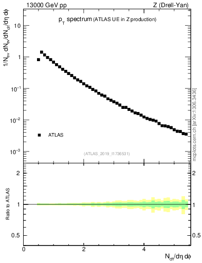 Plot of ch.pt in 13000 GeV pp collisions