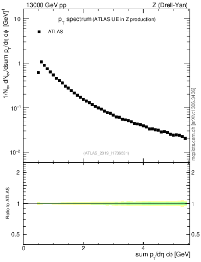 Plot of ch.pt in 13000 GeV pp collisions