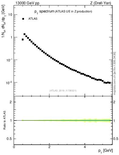 Plot of ch.pt in 13000 GeV pp collisions