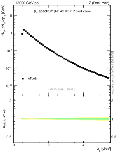 Plot of ch.pt in 13000 GeV pp collisions