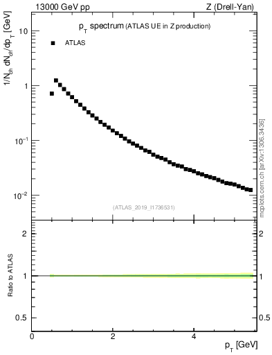 Plot of ch.pt in 13000 GeV pp collisions