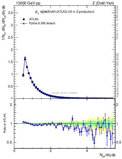 Plot of ch.pt in 13000 GeV pp collisions