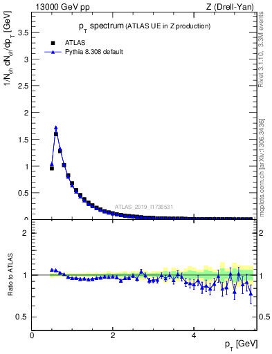 Plot of ch.pt in 13000 GeV pp collisions