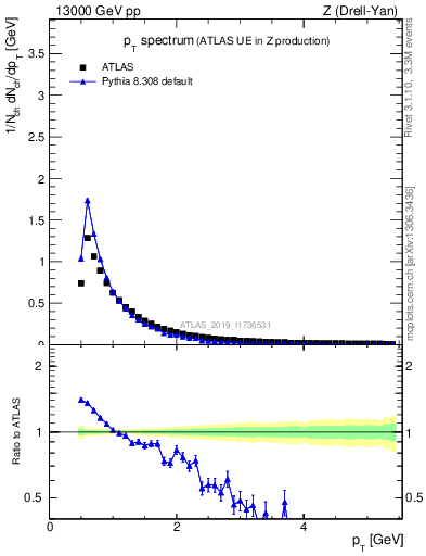 Plot of ch.pt in 13000 GeV pp collisions