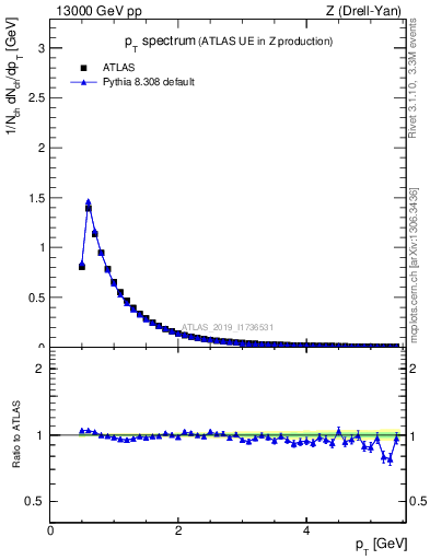 Plot of ch.pt in 13000 GeV pp collisions