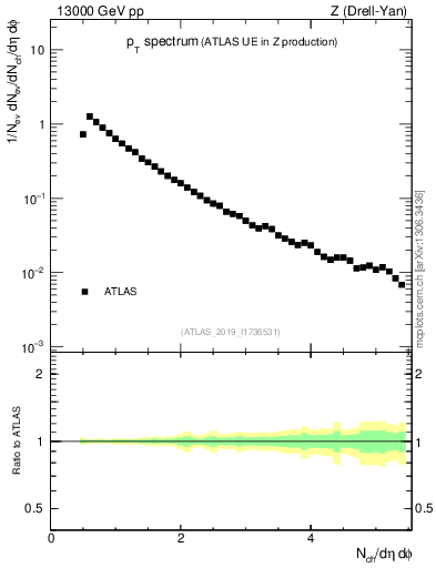 Plot of ch.pt in 13000 GeV pp collisions