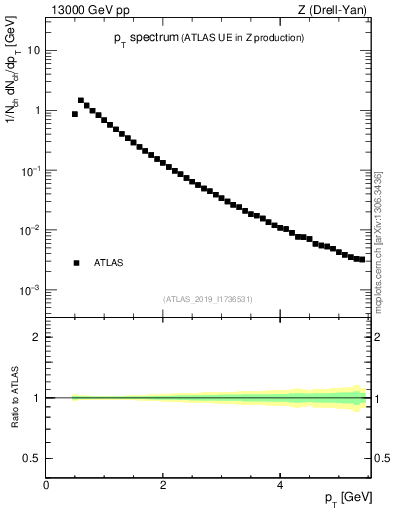 Plot of ch.pt in 13000 GeV pp collisions