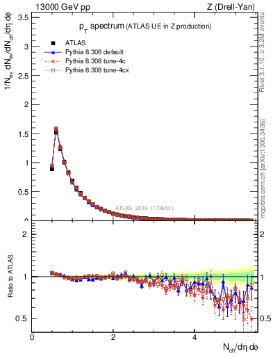 Plot of ch.pt in 13000 GeV pp collisions