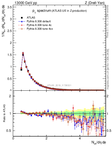 Plot of ch.pt in 13000 GeV pp collisions