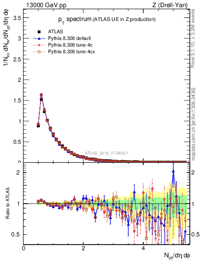 Plot of ch.pt in 13000 GeV pp collisions