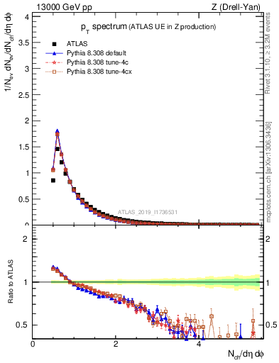 Plot of ch.pt in 13000 GeV pp collisions