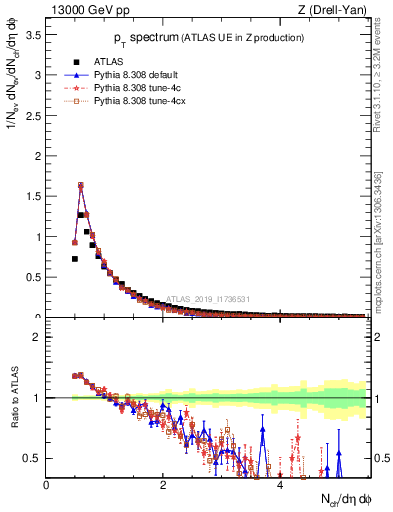 Plot of ch.pt in 13000 GeV pp collisions