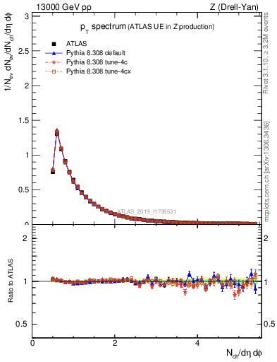 Plot of ch.pt in 13000 GeV pp collisions