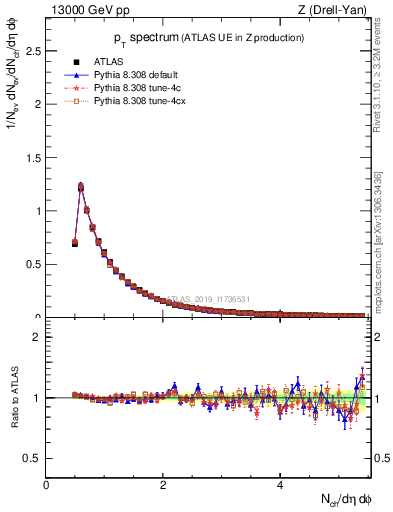 Plot of ch.pt in 13000 GeV pp collisions