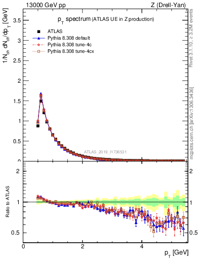 Plot of ch.pt in 13000 GeV pp collisions