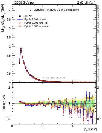 Plot of ch.pt in 13000 GeV pp collisions