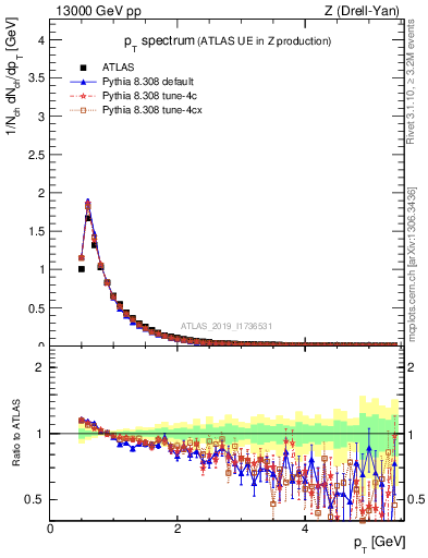 Plot of ch.pt in 13000 GeV pp collisions